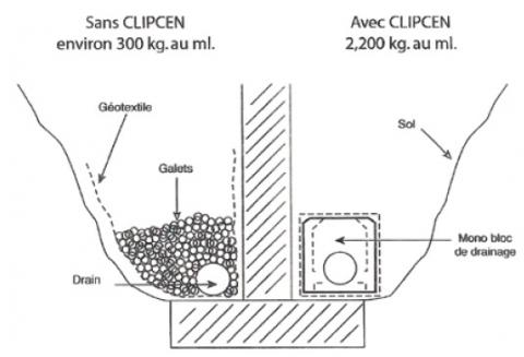 Avantage avec les blocs Clipcen qui se substituent aux graviers ou cailloux
