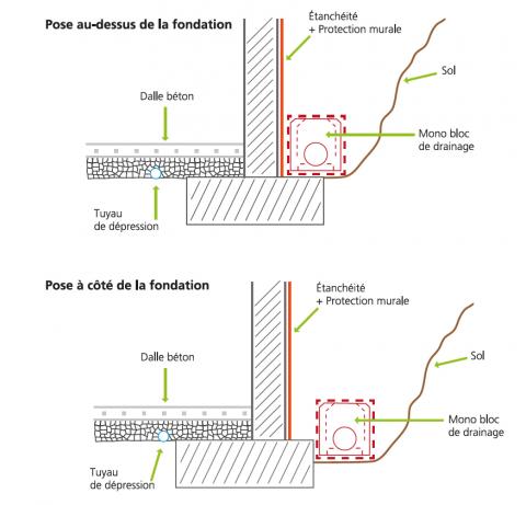 Schéma de principe des conditions d'installation du drain CLIPCEN®